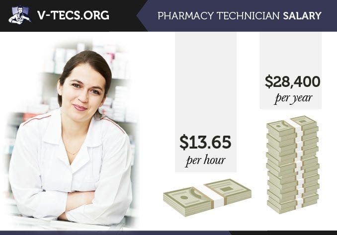 who pays the most for pharmacy technicians